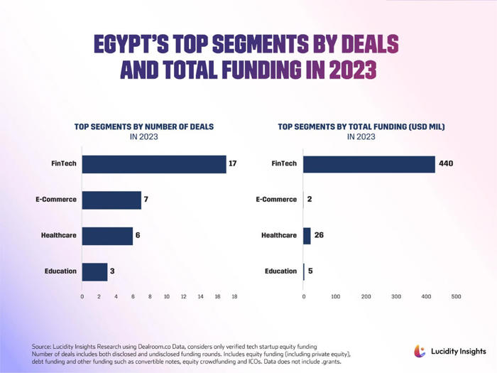 10 graphs you need to see to understand egypt's startup ecosystem