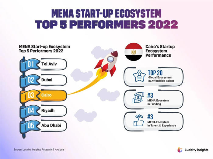 10 graphs you need to see to understand egypt's startup ecosystem
