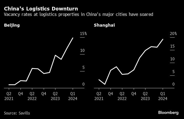 中国経済の回復見込んだ16兆円投資、期待外れに－空き目立つ物流倉庫