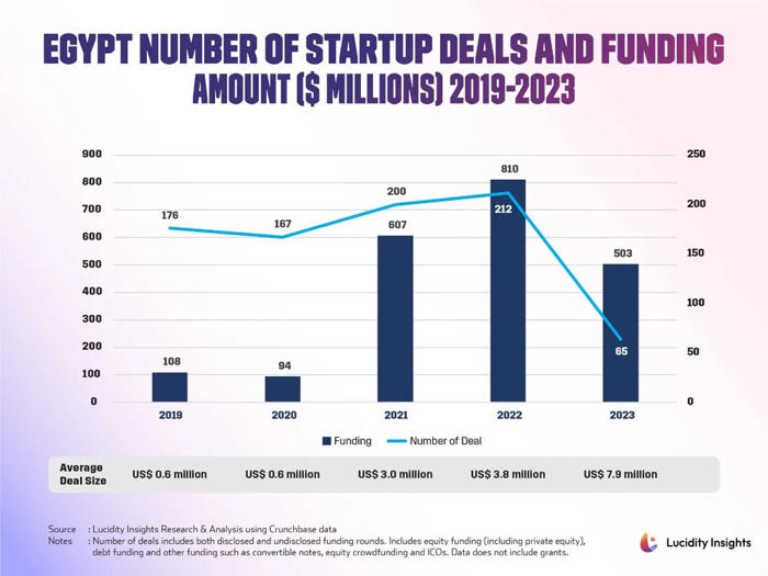 10 graphs you need to see to understand egypt's startup ecosystem