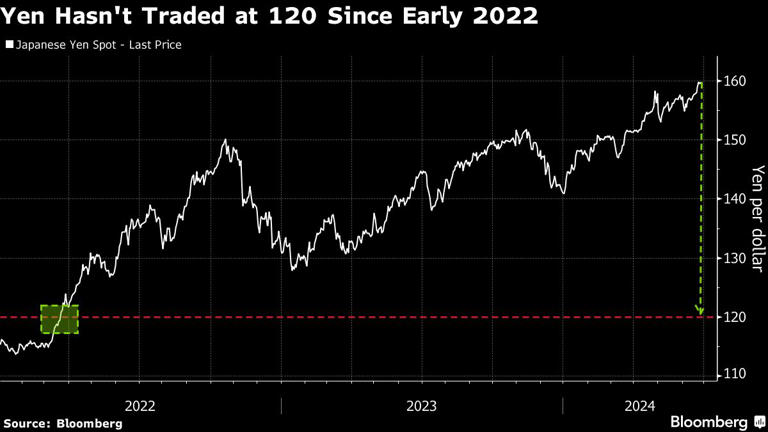 Yen Hasn't Traded at 120 Since Early 2022