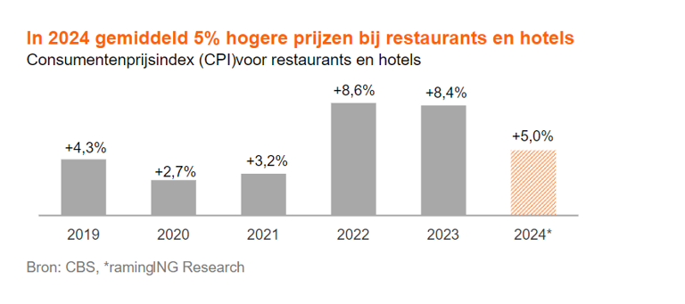 Hogere prijzen en zwak consumentenvertrouwen drukken groei bij horeca in 2024 en 2025, verwacht ING