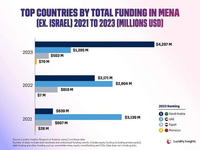 10 graphs you need to see to understand egypt's startup ecosystem