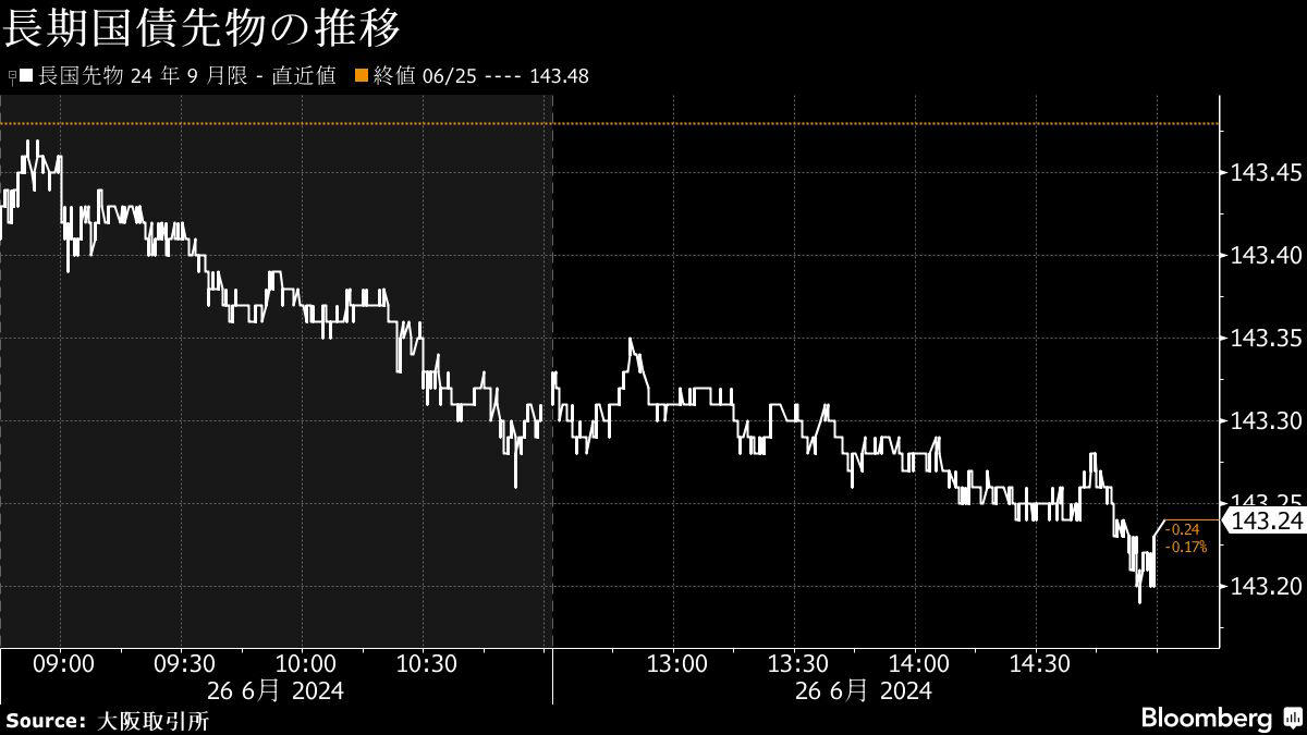 【日本市況】日経平均が大幅高、長期金利１％台－円は160円付近