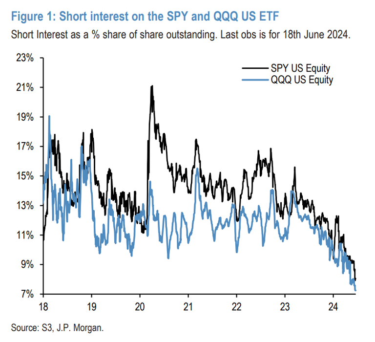 The S P 500 Nasdaq 100 saw record low short interest declining over a year JPM