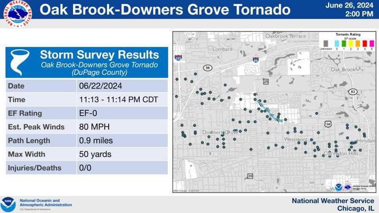 NWS confirms two more tornadoes in Saturday night’s storms…