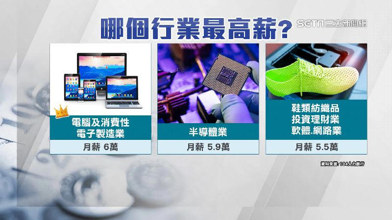 台灣薪資排行！「ai當道」電子業賺最多平均月薪6萬元奪冠 半導體5.9萬