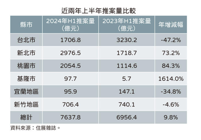 買房熱助長建案推升 北台灣上半年狂推7,637億創新高