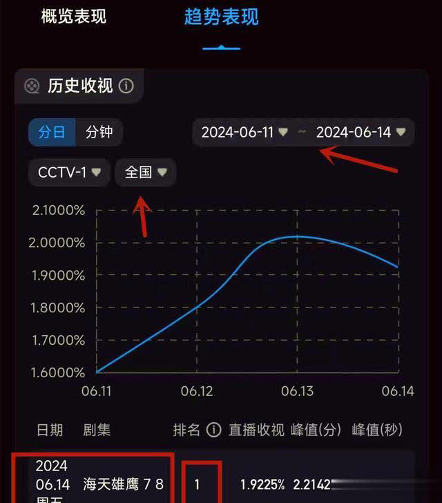 军旅新剧爆了，连播4天，挤进全国前二，观众：越来越好看