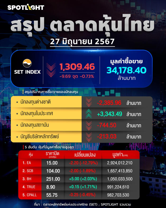 สรุปตลาดหุ้นไทยวันนี้ ปิดตลาดที่ 1,309.46 จุด -9.69 จุด ลดลง 0.73%