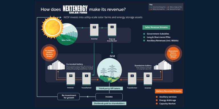 Source: NextEnergy Solar Fund