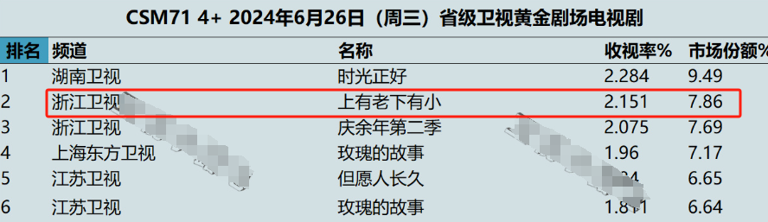 仅播1集，收视率破2，不愧是你们苦苦盼了两年的都市黑马剧