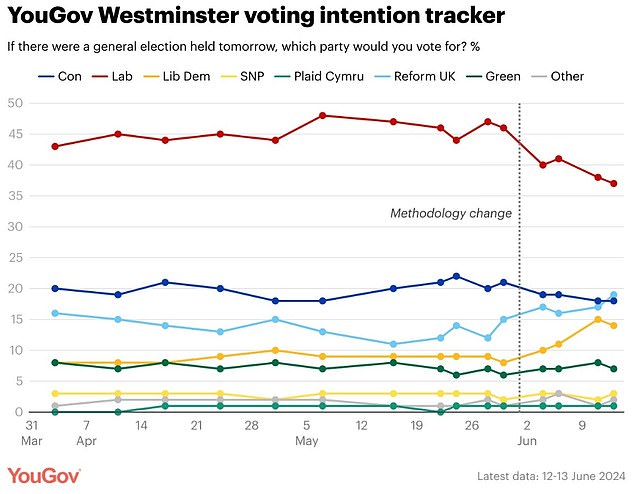 Reform OVERTAKES The Tories For The First Time In An Opinion Poll