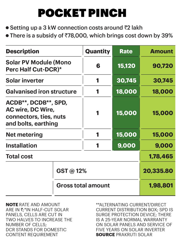 Sun-powered homes soar with PM Surya Ghar Muft Bijli Yojana subsidies; but at what cost?