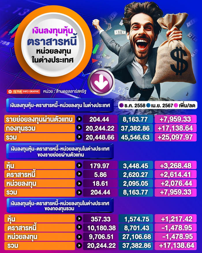 ทุนไทยขนเงินซื้อหุ้น ตราสารหนี้ กองทุนต่างประเทศ ทะลุ 1.6 ล้านล้าน