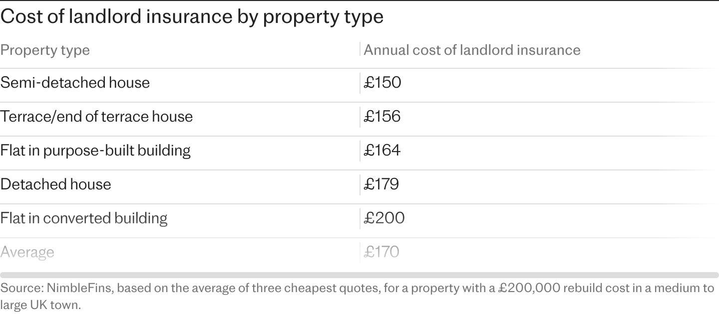how much is landlord insurance – and how can you cut your costs?