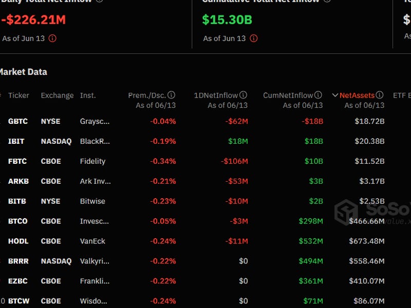 Bitcoin ETFs See $226M Outflows Led By Fidelity’s FBTC