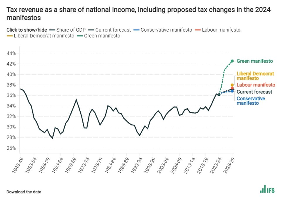 Brace For Years Of Tax Rises If Starmer Wins Election, Says Think-tank