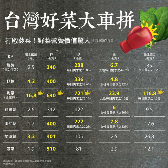 一張圖秒懂台灣蔬菜營養價值