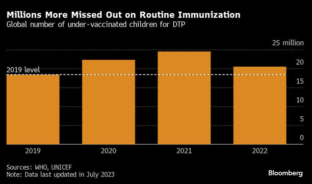 Millions More Missed Out on Routine Immunization | Global number of under-vaccinated children for DTP