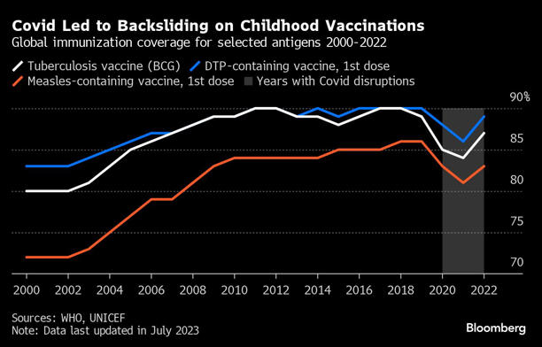 Covid Led to Backsliding on Childhood Vaccinations | Global immunization coverage for selected antigens 2000-2022