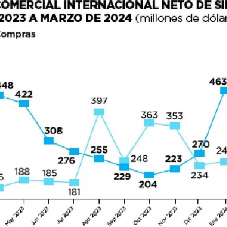 El Superávit Comercial De Sinaloa Se Redujo En 14 Mdd 7396