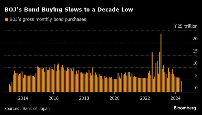 incerteza sobre corte de compra de títulos deixa iene vulnerável