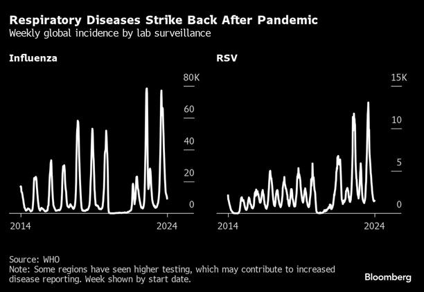 Respiratory Diseases Strike Back After Pandemic | Weekly global incidence by lab surveillance