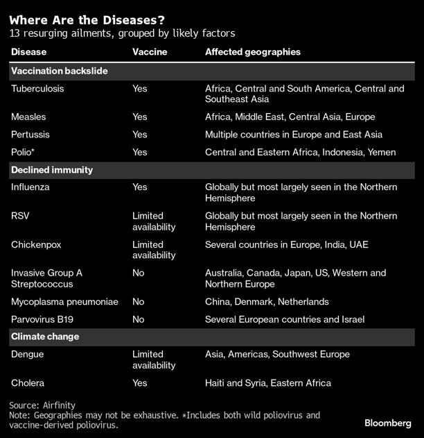 Where Are the Diseases? | 13 resurging ailments, grouped by likely factors