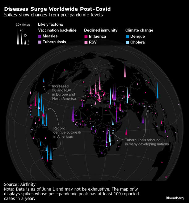 Diseases Surge Worldwide Post-Covid | Spikes show changes from pre-pandemic levels