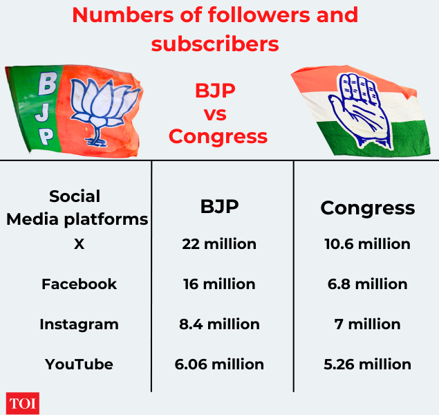 lok sabha elections 2024: how social media emerged as key battlefield for bjp vs congress