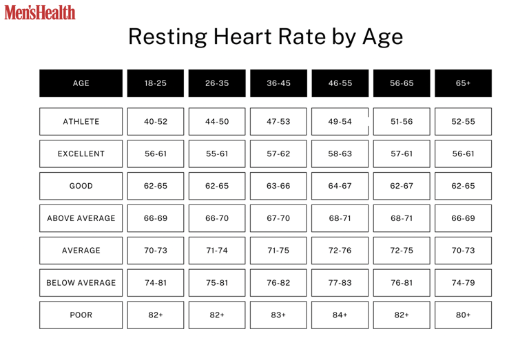 What a 'Normal' Resting Heart Rate Should Really Be