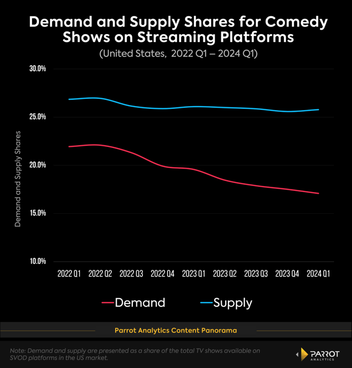 streaming platforms see decline in demand for comedy genre | charts