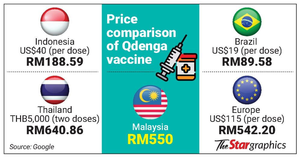 dengue vaccine price soars
