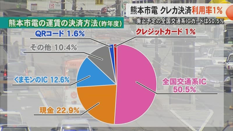 どうする全国交通系icカード廃止の熊本市電 クレカ決済利用率は全体のわずか1パーセントと低迷【熊本発】