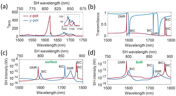 enhancement and manipulation of second- and third-harmonic generation based on all-dielectric nonlinear metasurfaces