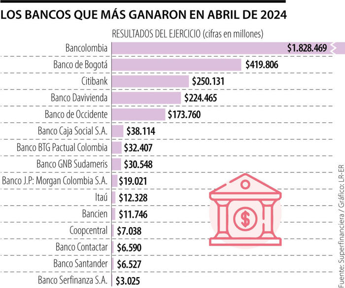 bancolombia, banco de bogotá y citibank, las entidades con más utilidades en abril