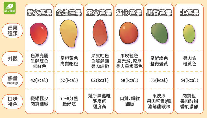 芒果6品種熱量營養一表比較！吃芒果功效與禁忌攻略：過敏族群、芒果有黑點或黑絲還能吃嗎？