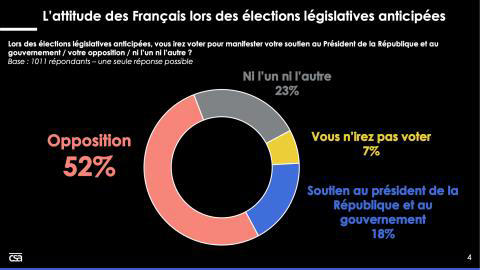 sondage - législatives : 52 % des français veulent sanctionner emmanuel macron