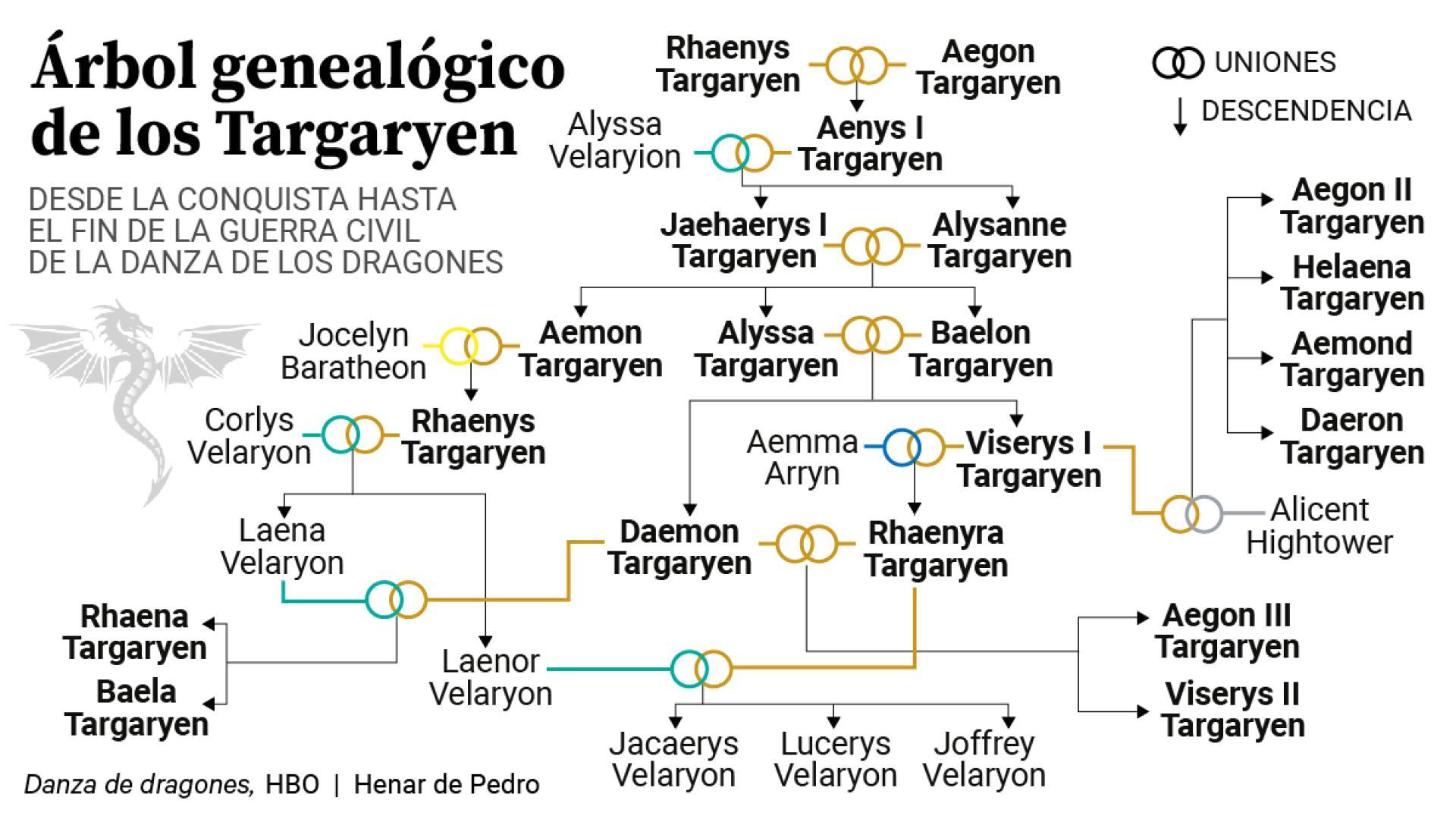 El árbol Genealógico De 'La Casa Del Dragón', Explicado: Quién Es Quién ...