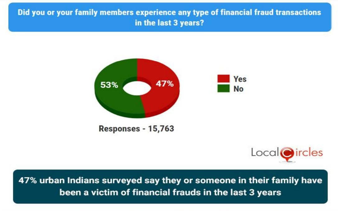 nearly 47% indians hit by financial fraud in last 3 years; upi & credit card most common targets: survey