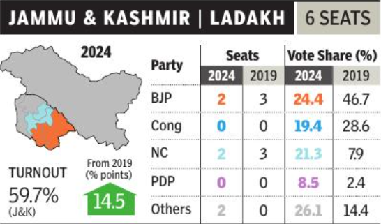 in ls polls, kashmir voted against scrapping art 370. does bjp stand a chance in assembly election?