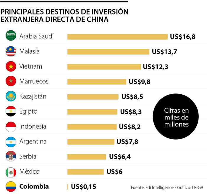 estos son los principales destinos a los que llega inversión extranjera directa de china