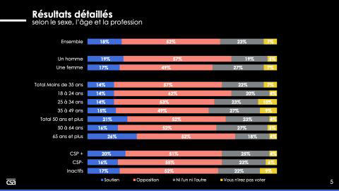 sondage - législatives : 52 % des français veulent sanctionner emmanuel macron