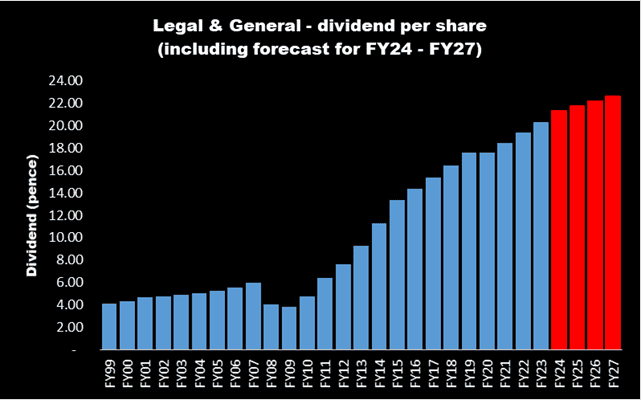 here’s the 2024-2027 dividend forecast for one of the ftse 100’s most reliable income stocks