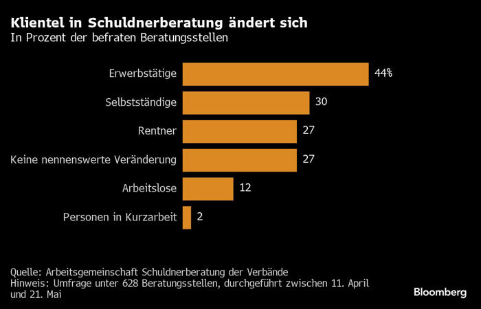mehr deutsche haben nach schwierigen jahren ein schuldenproblem