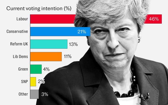 tories face ‘electoral extinction’ with support at lowest since theresa may’s final days