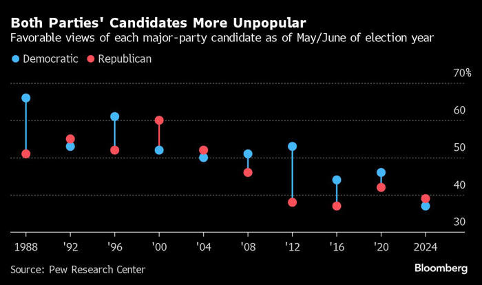 one in four voters are double-haters, rejecting trump and biden