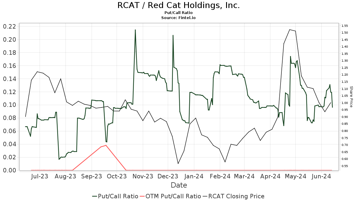 Northland Capital Markets Initiates Coverage of Red Cat Holdings (RCAT ...