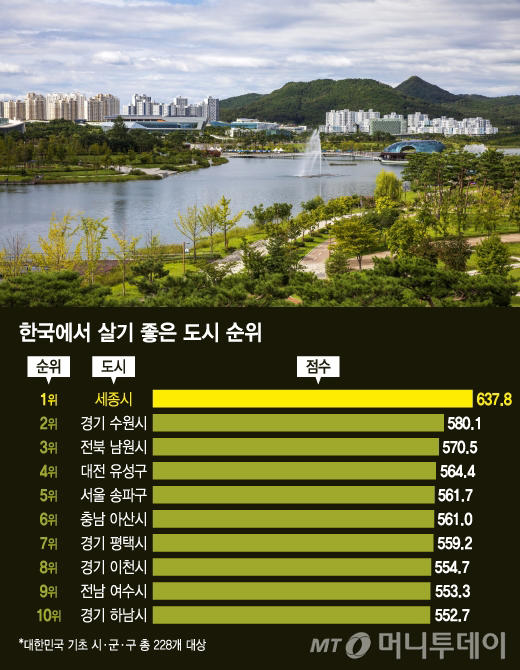 [더차트] 서울·부산 아니었다…한국서 제일 살기 좋은 도시는 '이곳'